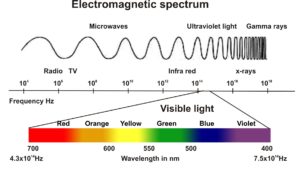 x-ray scanning and its place in the electromagnetic spectrum